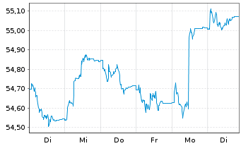 Chart AXA Defensiv Invest Inhaber-Anteile - 1 Week