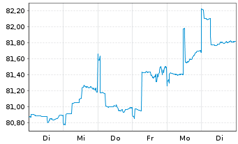 Chart AXA Wachstum Invest Inhaber-Anteile - 1 semaine