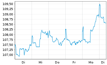 Chart AXA Chance Invest Inhaber-Anteile - 1 semaine