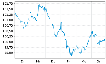 Chart FIVV-Aktien-Global-Select-UI Inhaber-Anteile - 1 semaine