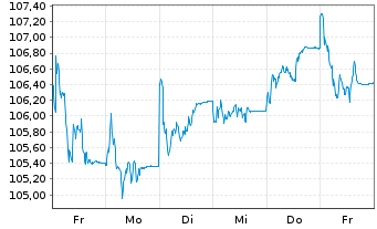 Chart First Private Europa Akt. ULM  Inhaber-Anteile - 1 semaine
