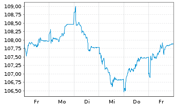 Chart First Private Europa Akt. ULM  Inhaber-Anteile - 1 Woche