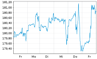 Chart All.Strategiefds Wachstum Pl. Inh.-Anteile A (EUR) - 1 Woche