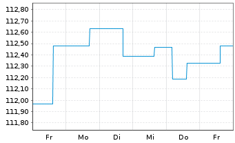 Chart VermögensMan.Stars of Mul.Ass. Inh.Anteile A (EUR) - 1 semaine