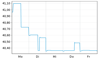Chart grundbesitz global Inhaber-Anteile RC - 1 semaine