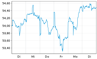 Chart terrAssisi Aktien I AMI Inhaber-Anteile - 1 Week