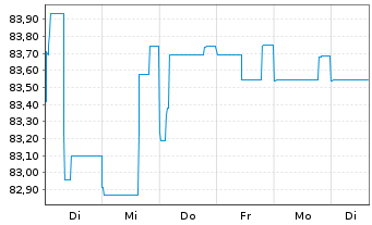 Chart Deutsche Postbank Fdg Tr. III Pref.Sec.05(11/Und.) - 1 Woche