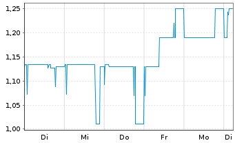 Chart Hybrid Capital Funding II L.P. Sec.05(11/Und.) - 1 Woche