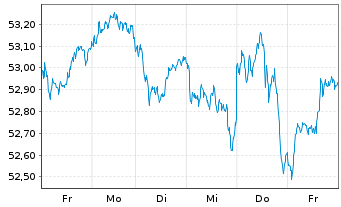 Chart iShare.EURO STOXX UCITS ETF DE - 1 Week
