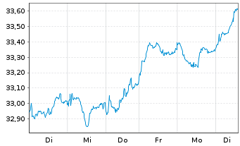 Chart iSh.ST.Euro.Small 200 U.ETF DE - 1 Woche