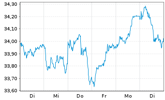 Chart iSh.ST.Euro.Small 200 U.ETF DE - 1 Week
