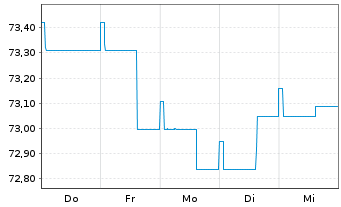 Chart ODDO BHF Polaris Moderate Inhaber-Anteile DRW-EUR - 1 Week
