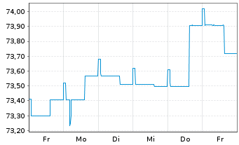 Chart ODDO BHF Polaris Moderate Inhaber-Anteile DRW-EUR - 1 Woche