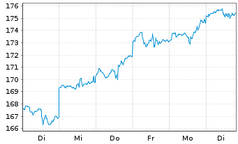 Chart TBF GLOBAL TECHNOLOGY Inhaber-Anteile USD (R) - 1 semaine
