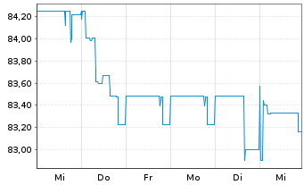 Chart Deutsche Postbank Fdg Trust I Pref.Sec.04(10/Und.) - 1 Woche