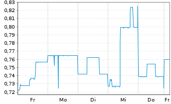 Chart HELMA Eigenheimbau AG - 1 semaine