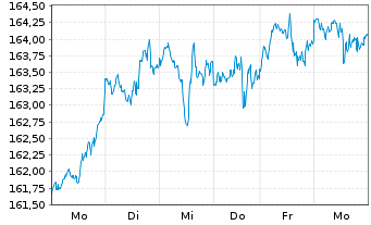 Chart iShare.NASDAQ-100 UCITS ETF DE - 1 Woche