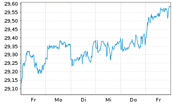 Chart iSh.ST.Gl.Sel.Div.100 U.ETF DE - 1 Week