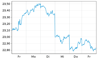 Chart iShare.Nikkei 225 UCITS ETF DE - 1 Woche