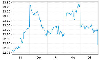 Chart iShare.Nikkei 225 UCITS ETF DE - 1 Week