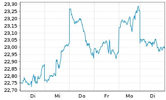 Chart iShare.Nikkei 225 UCITS ETF DE - 1 semaine
