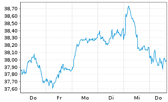 Chart iSh.ST.Eu.600 Oil&Gas U.ETF DE - 1 semaine