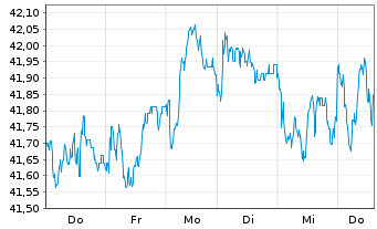 Chart iSh.ST.Eur.600 Retail U.ETF DE - 1 semaine