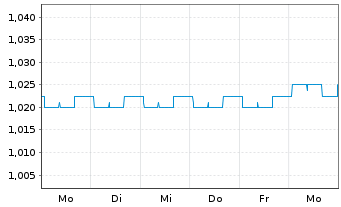 Chart InCity Immobilien AG - 1 semaine