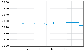 Chart HSBC Discountstrukturen Inhaber-Anteile AC - 1 Woche