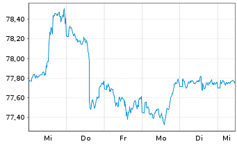 Chart TOP-Investors Global Inhaber-Anteile - 1 semaine