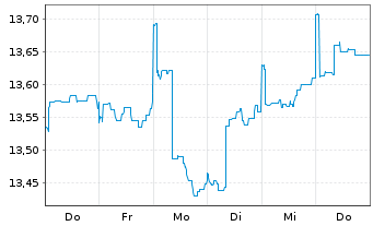 Chart La Franc. Syst. ETF Dachfonds Inhaber-Anteile W - 1 Week