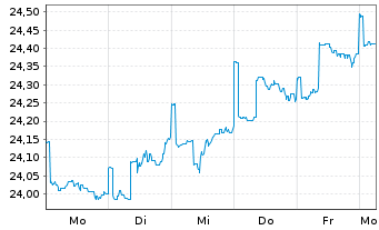 Chart La Franc.Syst.ETF Portf.Global Inhaber-Anteile - 1 Woche