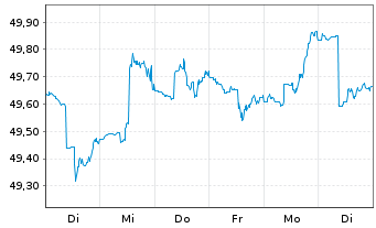 Chart Sarasin-FairInvest-Uni.-Fonds Inhaber-Anteile A - 1 Week