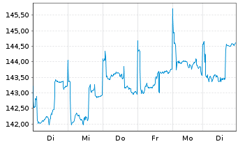 Chart Degussa Bk Portf. Privat Aktiv Inhaber-Anteile - 1 semaine