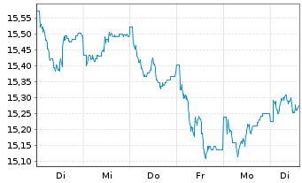 Chart Siemens Qual. & Divid. Europa Inhaber-Anteile - 1 semaine