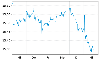 Chart Siemens Qual. & Divid. Europa Inhaber-Anteile - 1 Woche