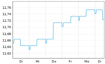 Chart SKAG Euroinvest Corporates Inhaber-Anteile - 1 semaine