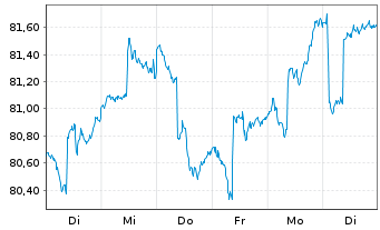 Chart FVM Classic Inhaber-Anteile - 1 semaine