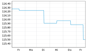 Chart Zantke EO Corporate Bonds AMI Inhaber-Anteile P(a) - 1 Woche