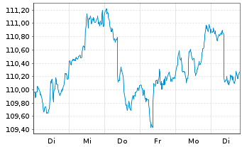 Chart Berenberg Aktien Global Plus Inhaber-Anteile R D - 1 Week