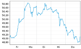 Chart HANSAwerte Inhaber-Anteile USD - 1 Woche