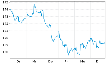Chart P & S Renditefonds Inhaber-Anteile - 1 Week