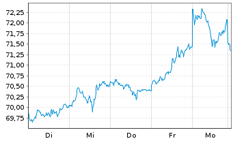 Chart Deut. Börse Commodities GmbH Xetra-Gold - 1 semaine