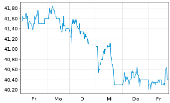 Chart Deutsche Rohstoff AG - 1 semaine