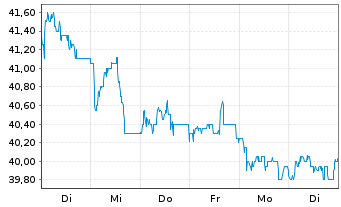 Chart Deutsche Rohstoff AG - 1 Week