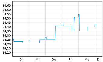 Chart TOP Defensiv Plus Inhaber-Anteile - 1 semaine