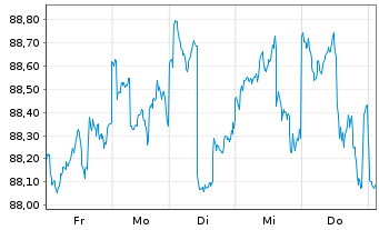 Chart Dirk Müller Premium Aktien Inhaber-Anteile - 1 Week