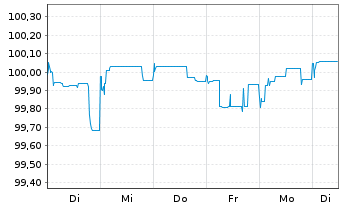 Chart Bayer AG FLR-Sub.Anl.v.2014 (2024/2074) - 1 Woche