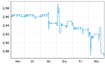 Chart Heidelberg Pharma AG - 1 semaine