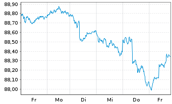 Chart HMT Euro Aktien Solvency Inhaber-Anteile - 1 Woche
